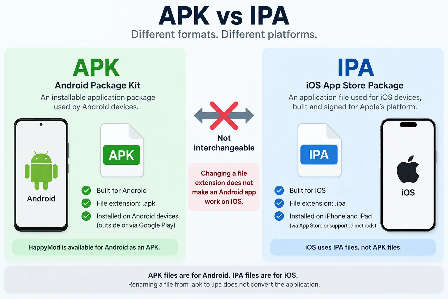 APK vs IPA comparison showing Android APK and iPhone iOS IPA file formats